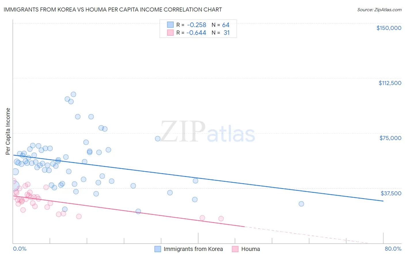 Immigrants from Korea vs Houma Per Capita Income