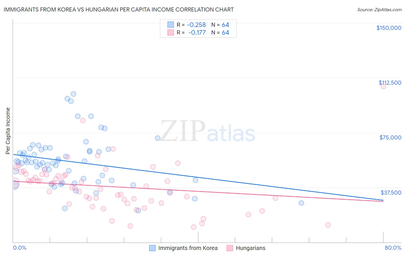 Immigrants from Korea vs Hungarian Per Capita Income