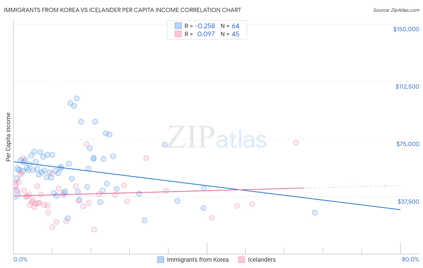 Immigrants from Korea vs Icelander Per Capita Income