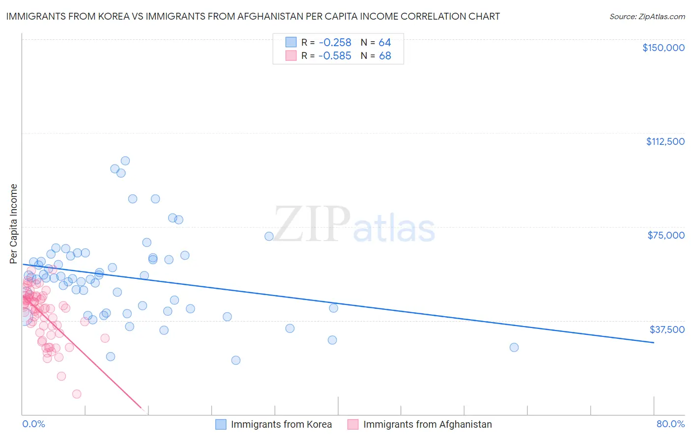 Immigrants from Korea vs Immigrants from Afghanistan Per Capita Income