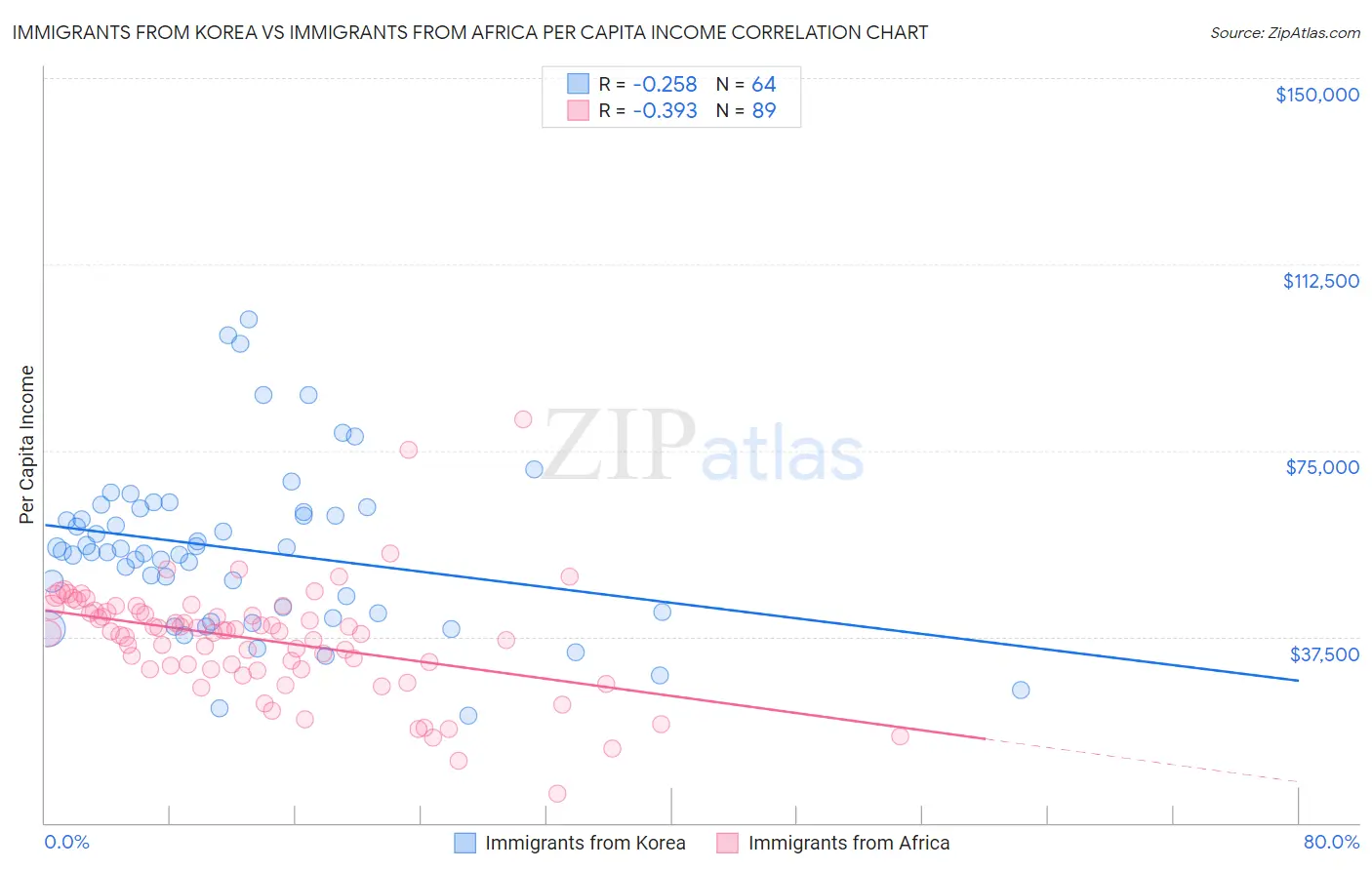 Immigrants from Korea vs Immigrants from Africa Per Capita Income