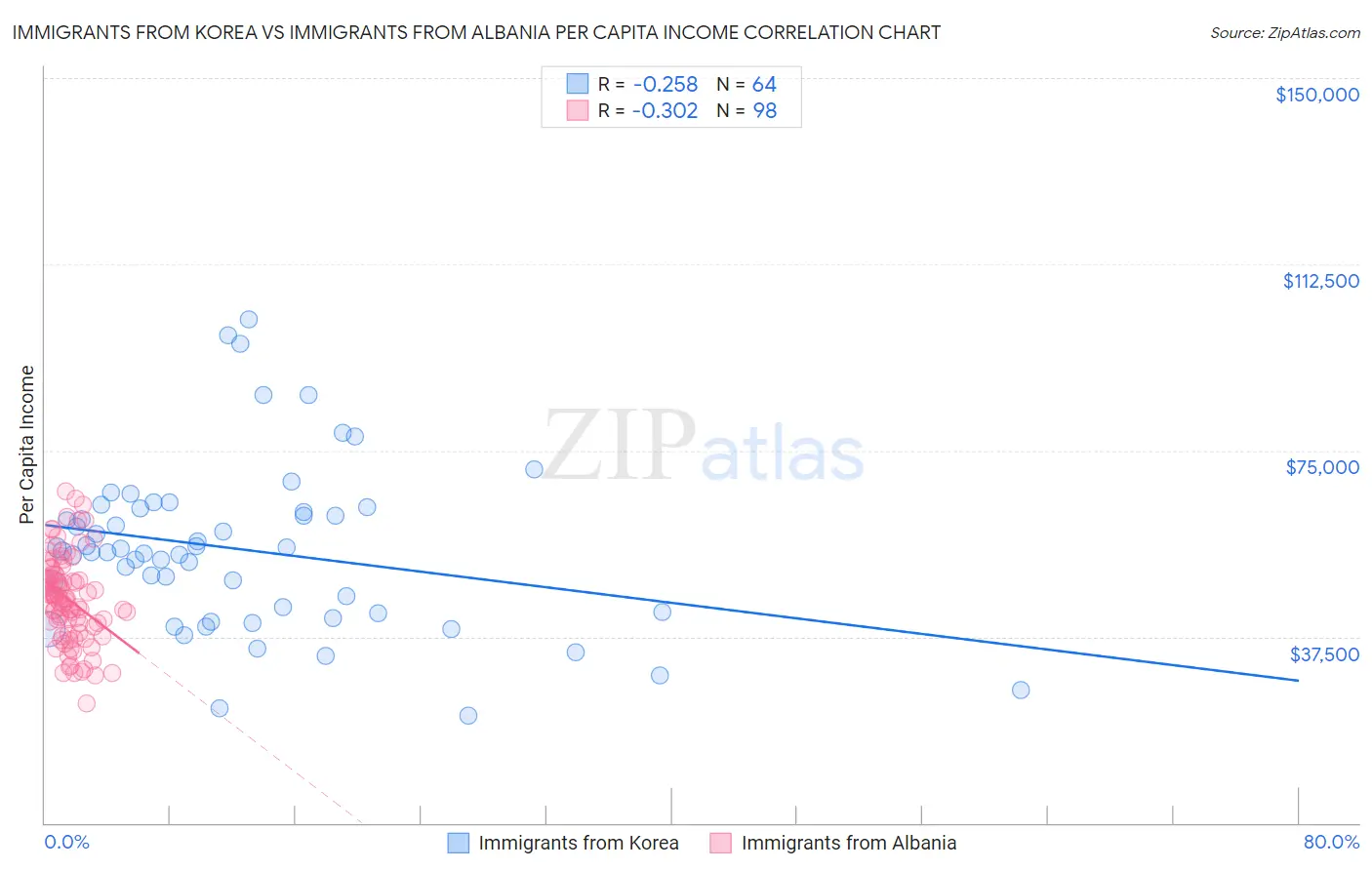 Immigrants from Korea vs Immigrants from Albania Per Capita Income