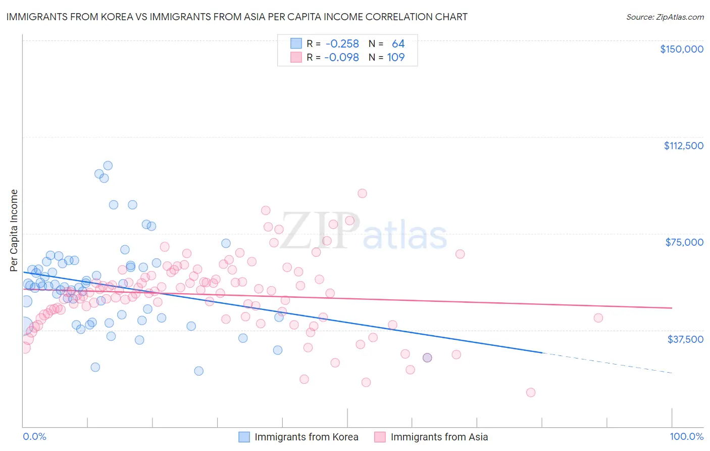 Immigrants from Korea vs Immigrants from Asia Per Capita Income