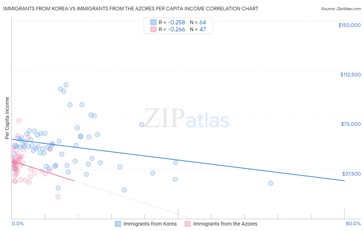 Immigrants from Korea vs Immigrants from the Azores Per Capita Income