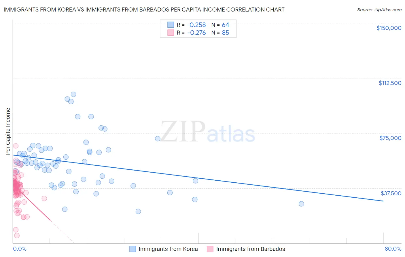 Immigrants from Korea vs Immigrants from Barbados Per Capita Income