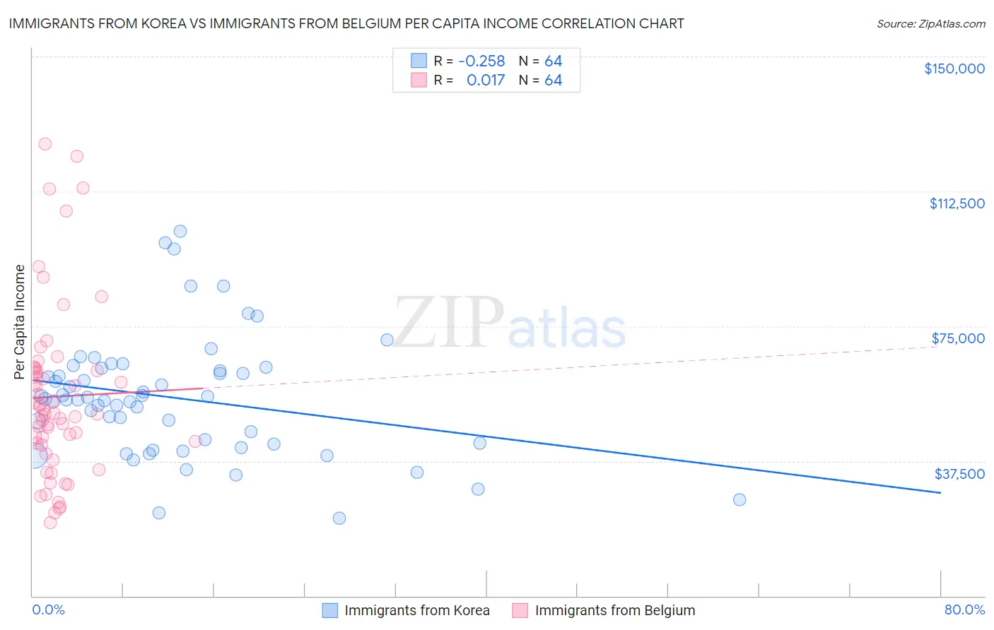 Immigrants from Korea vs Immigrants from Belgium Per Capita Income