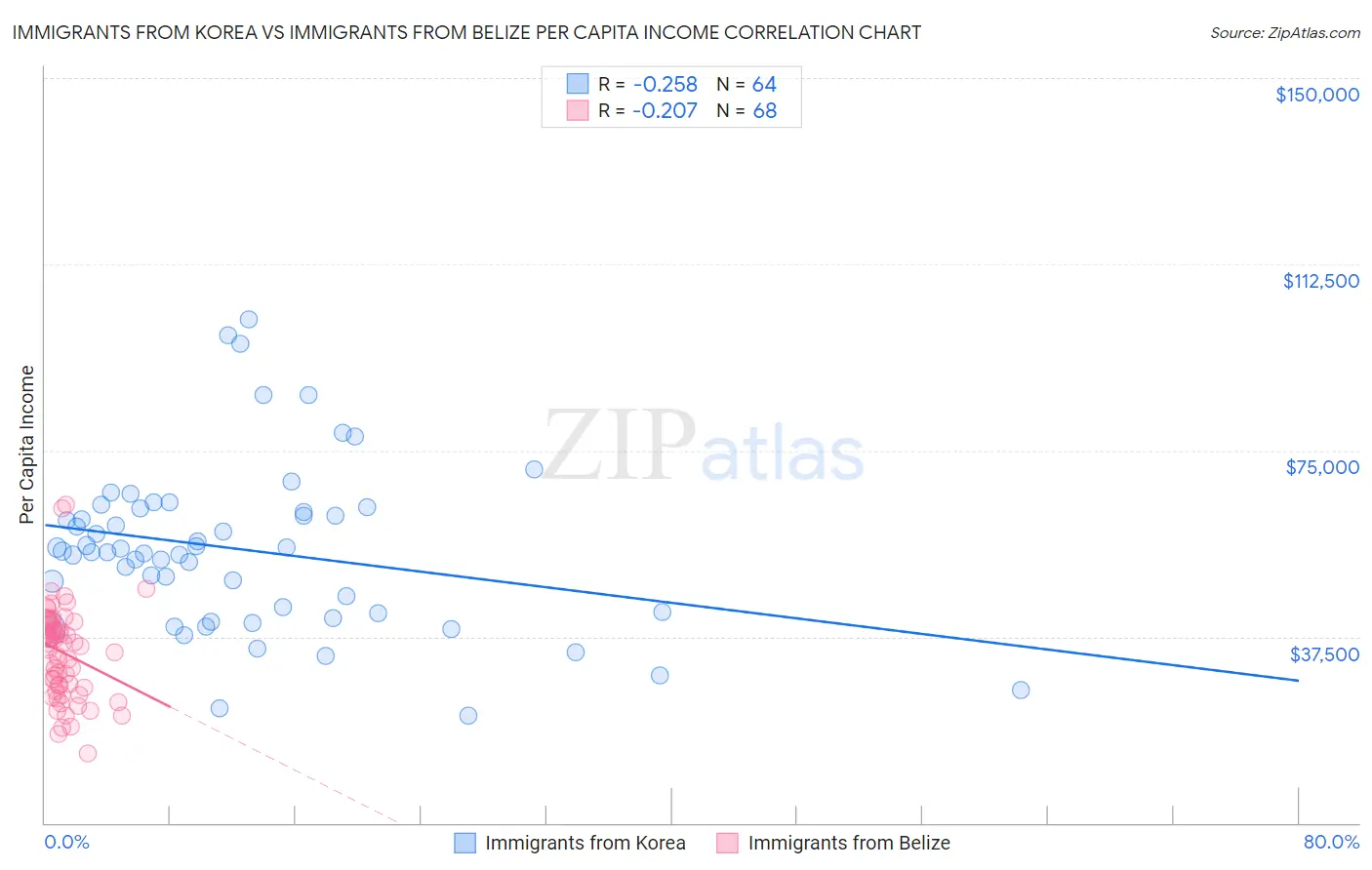 Immigrants from Korea vs Immigrants from Belize Per Capita Income