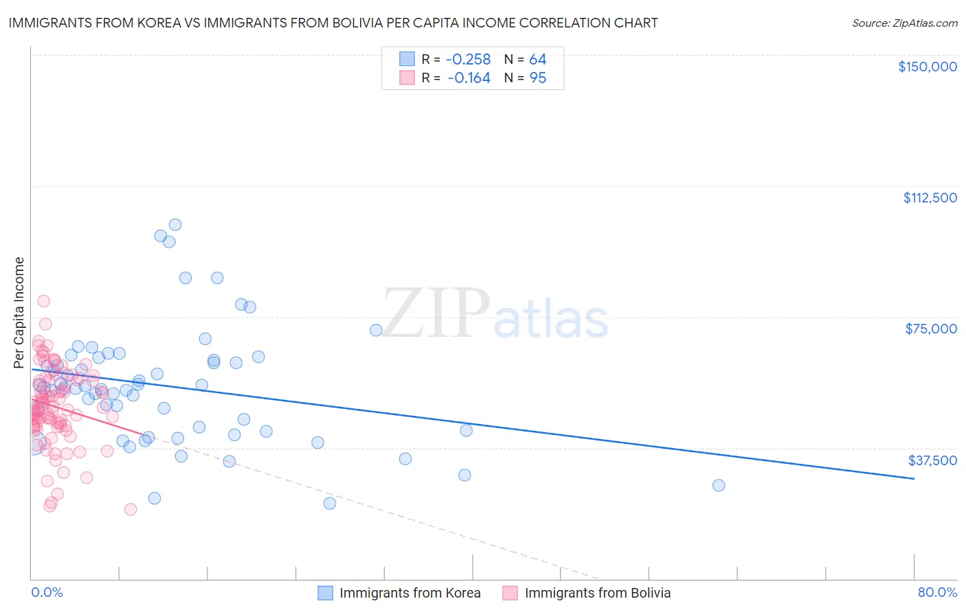 Immigrants from Korea vs Immigrants from Bolivia Per Capita Income