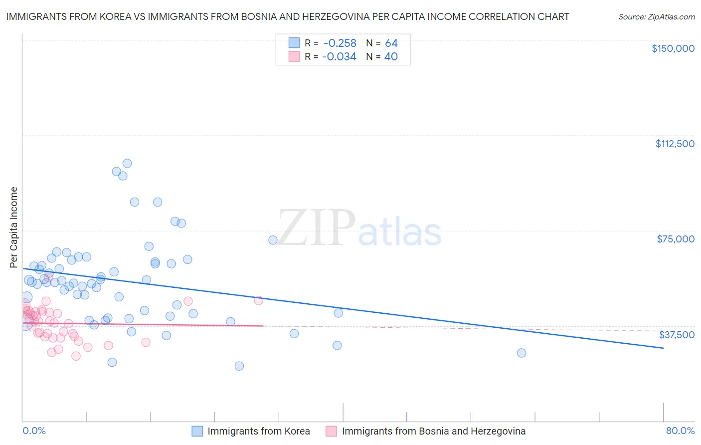 Immigrants from Korea vs Immigrants from Bosnia and Herzegovina Per Capita Income