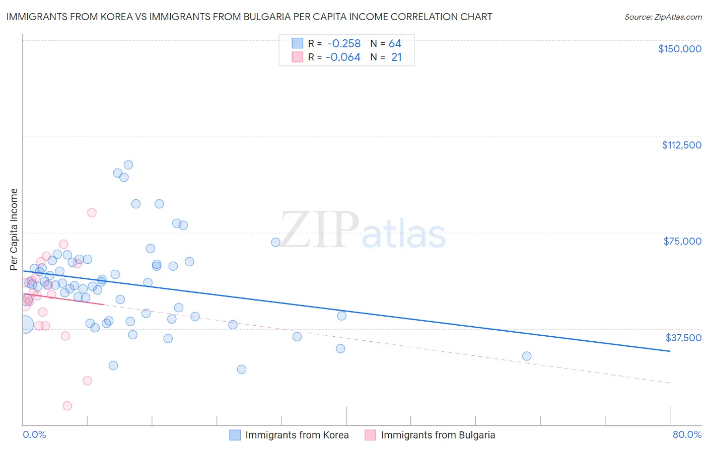 Immigrants from Korea vs Immigrants from Bulgaria Per Capita Income