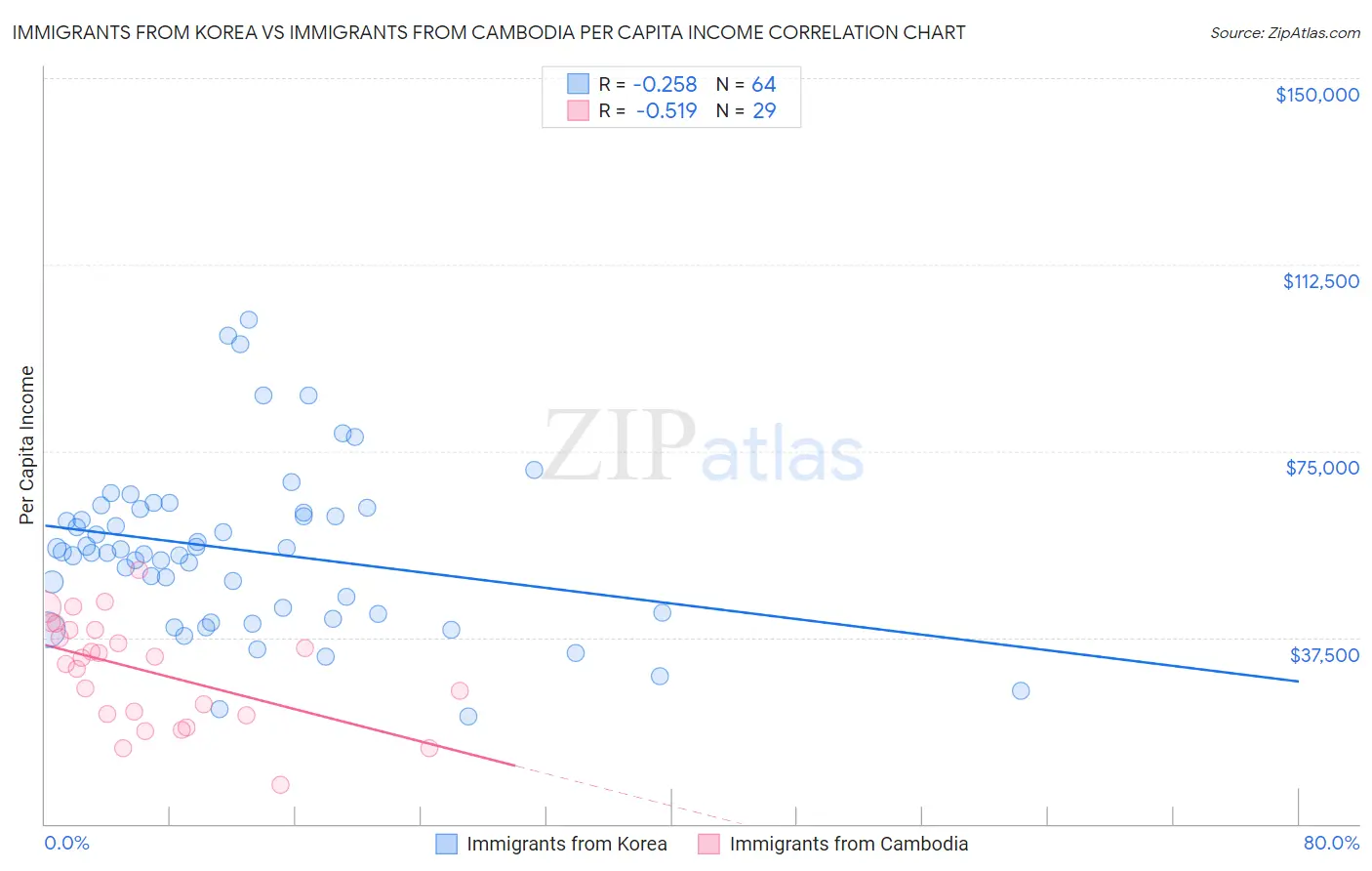 Immigrants from Korea vs Immigrants from Cambodia Per Capita Income