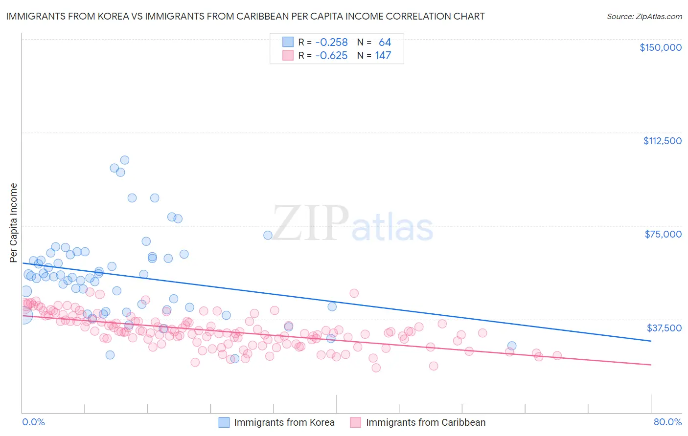 Immigrants from Korea vs Immigrants from Caribbean Per Capita Income