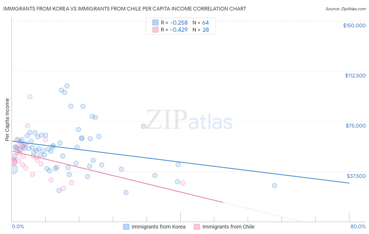 Immigrants from Korea vs Immigrants from Chile Per Capita Income