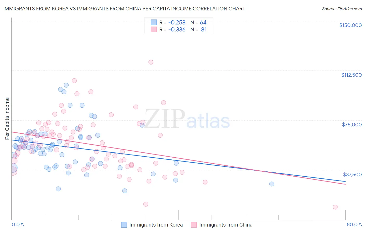 Immigrants from Korea vs Immigrants from China Per Capita Income