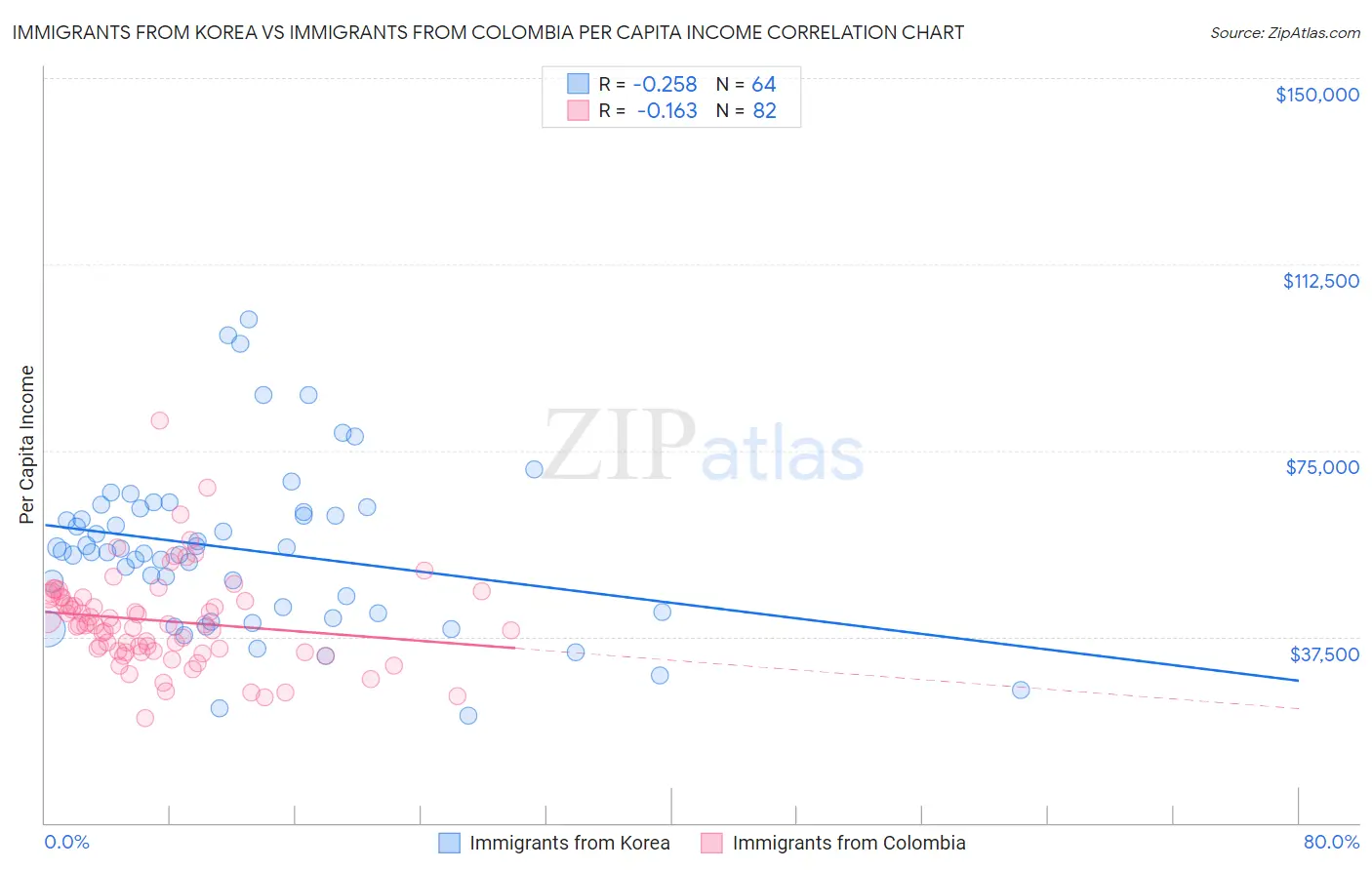 Immigrants from Korea vs Immigrants from Colombia Per Capita Income
