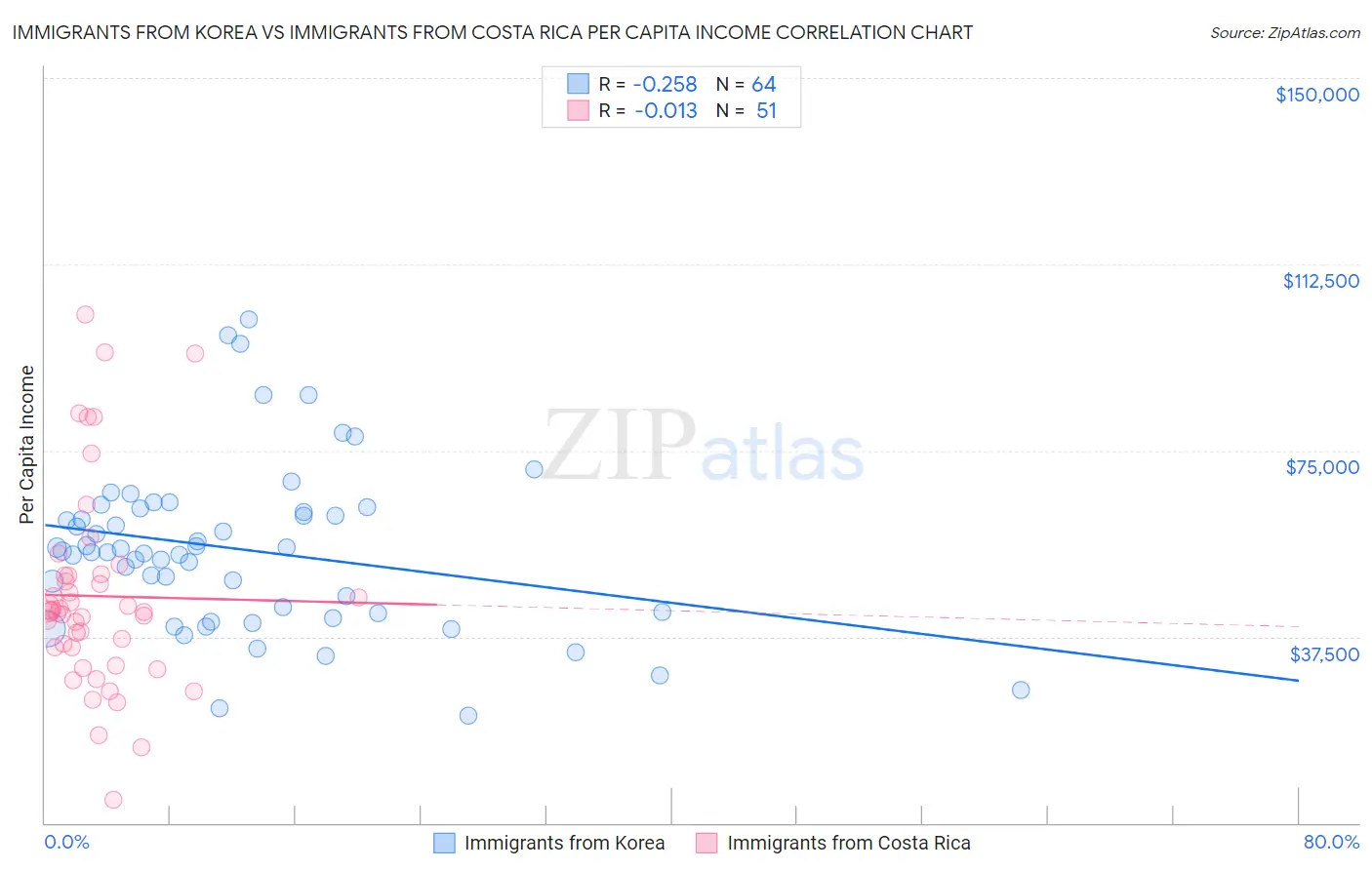 Immigrants from Korea vs Immigrants from Costa Rica Per Capita Income