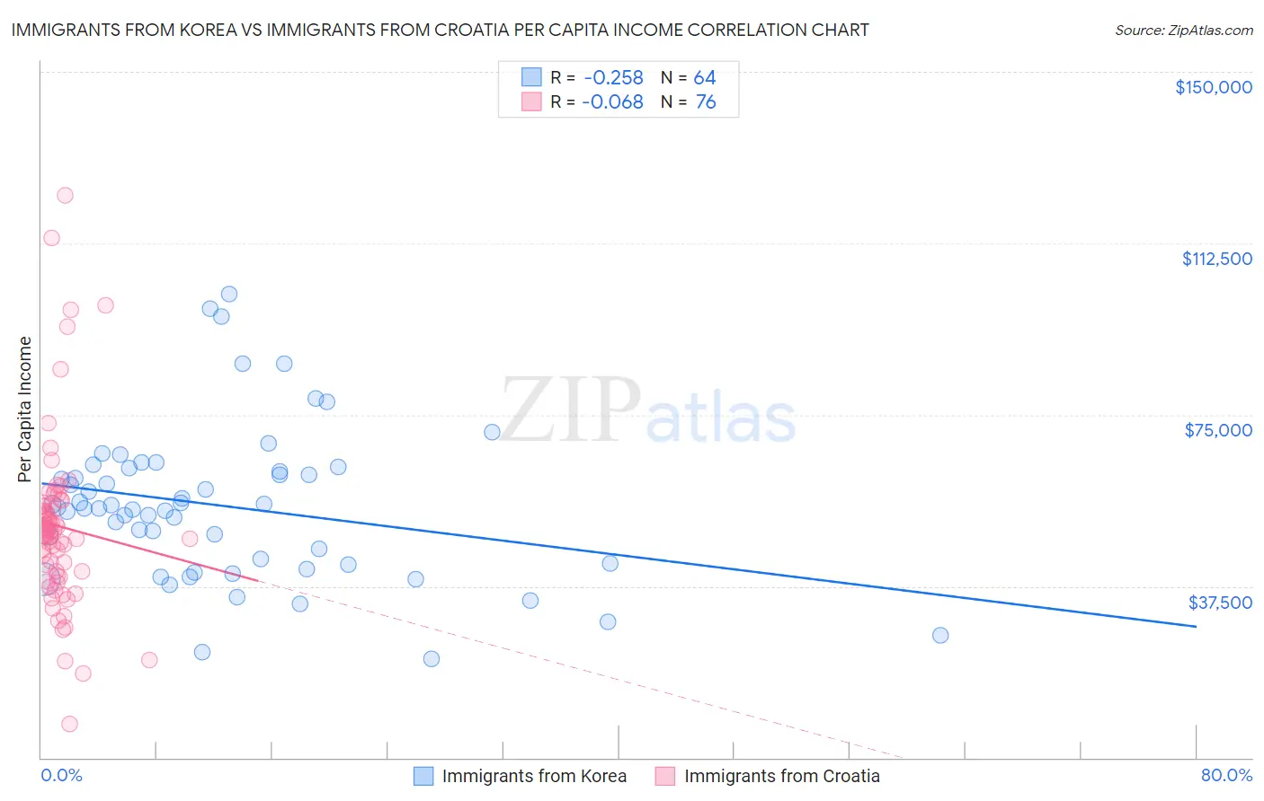 Immigrants from Korea vs Immigrants from Croatia Per Capita Income