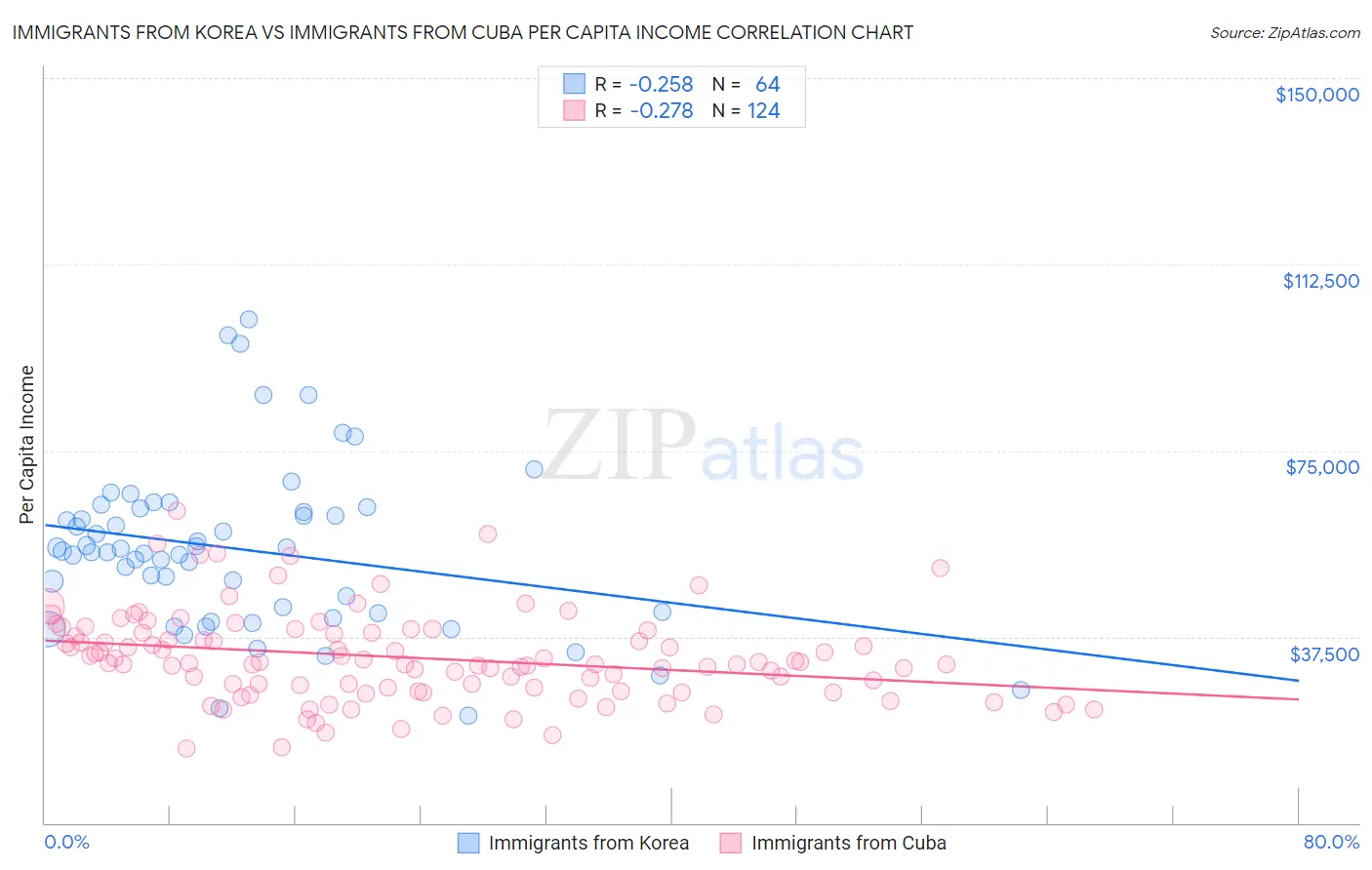 Immigrants from Korea vs Immigrants from Cuba Per Capita Income