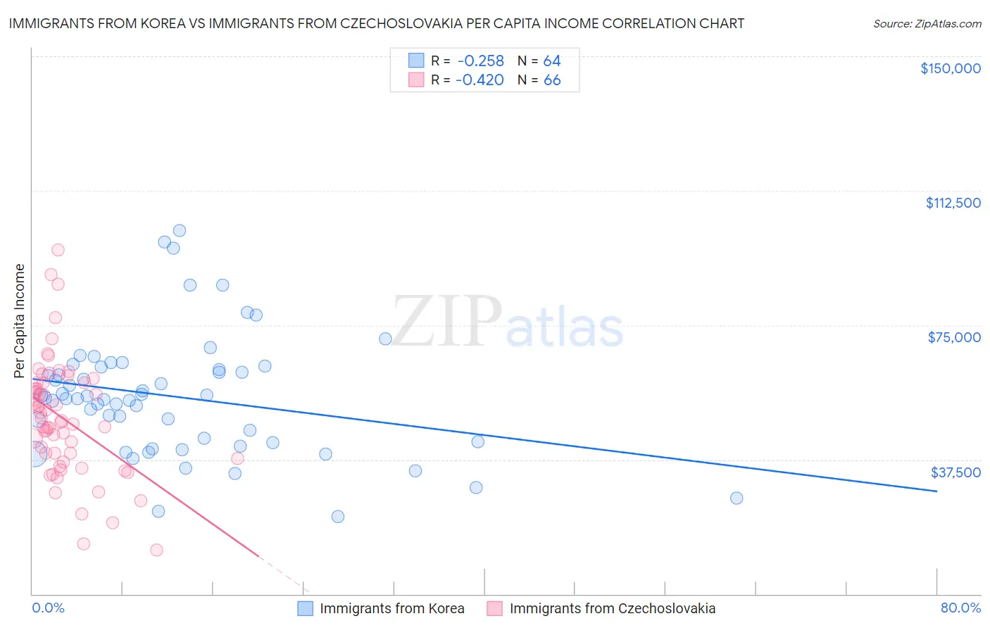 Immigrants from Korea vs Immigrants from Czechoslovakia Per Capita Income