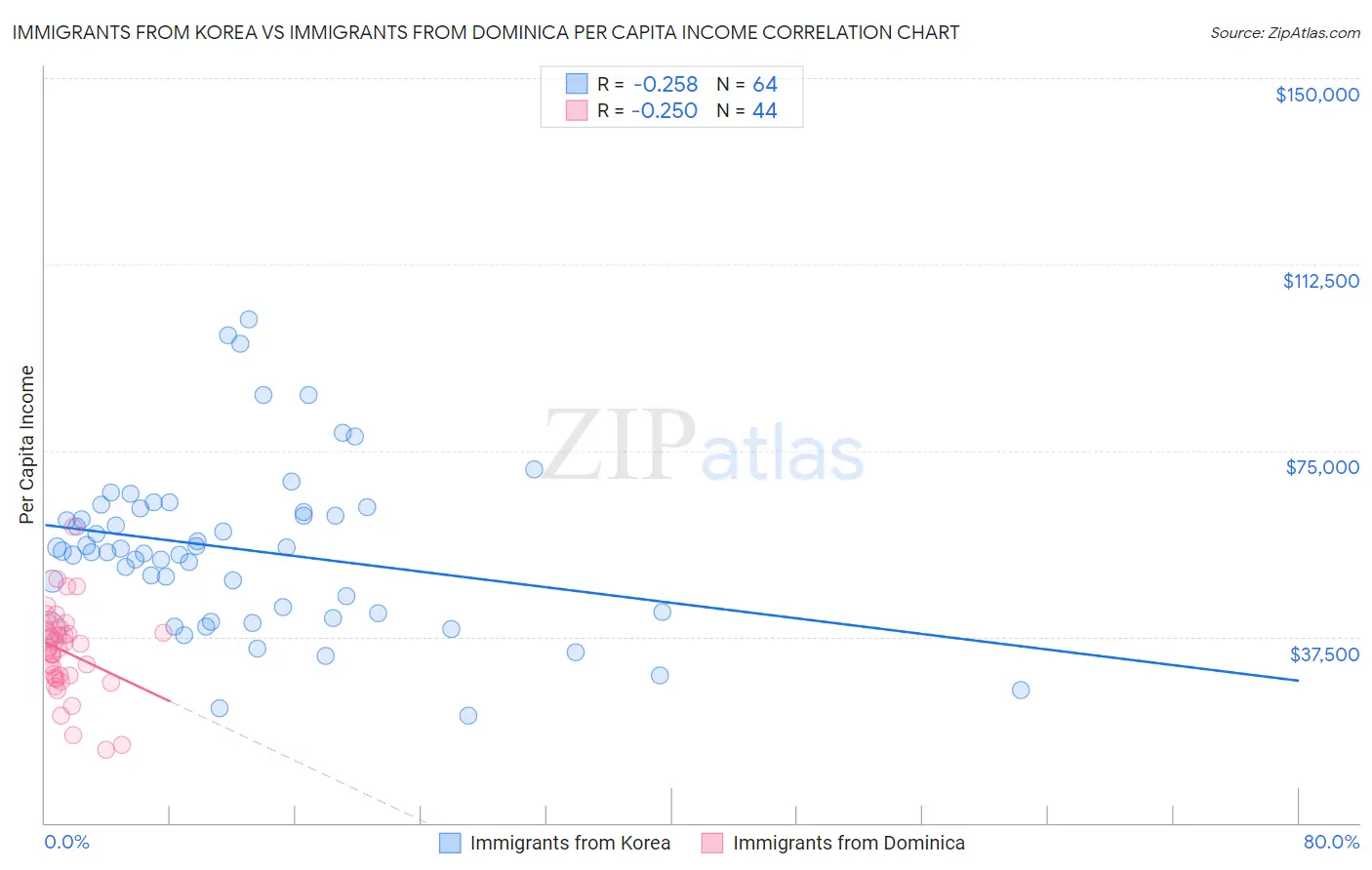 Immigrants from Korea vs Immigrants from Dominica Per Capita Income