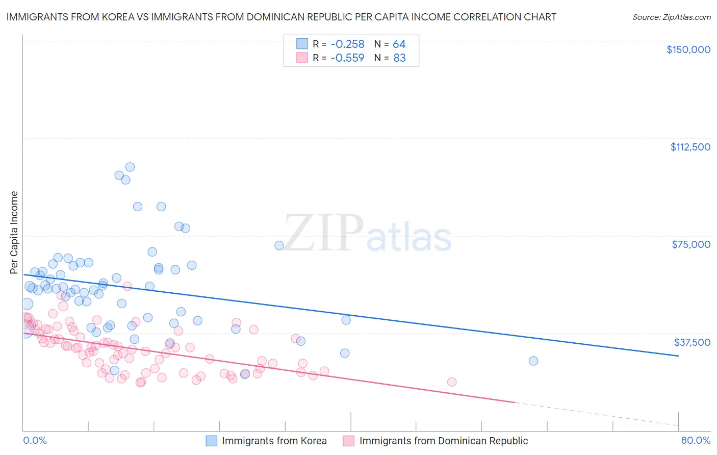 Immigrants from Korea vs Immigrants from Dominican Republic Per Capita Income