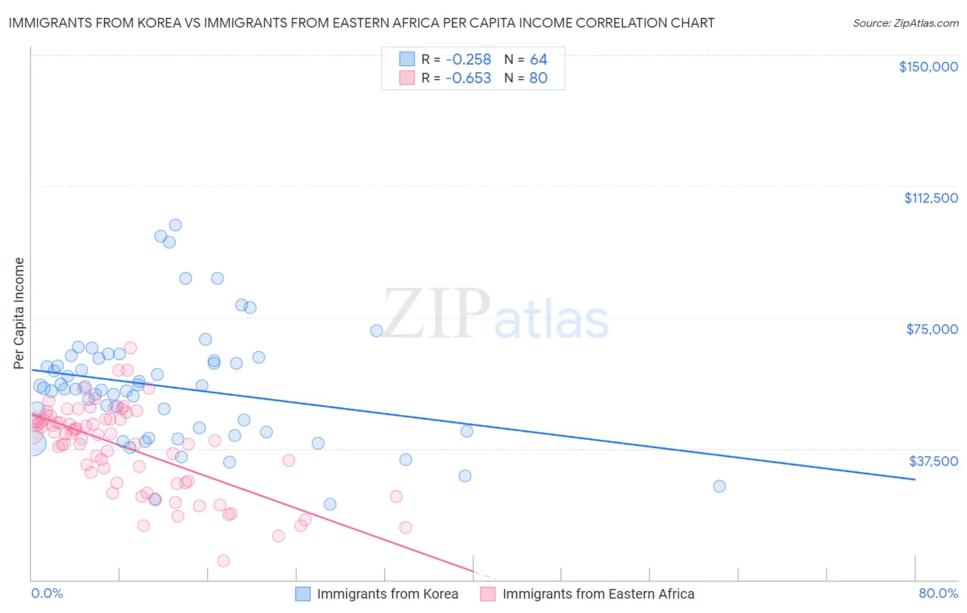 Immigrants from Korea vs Immigrants from Eastern Africa Per Capita Income