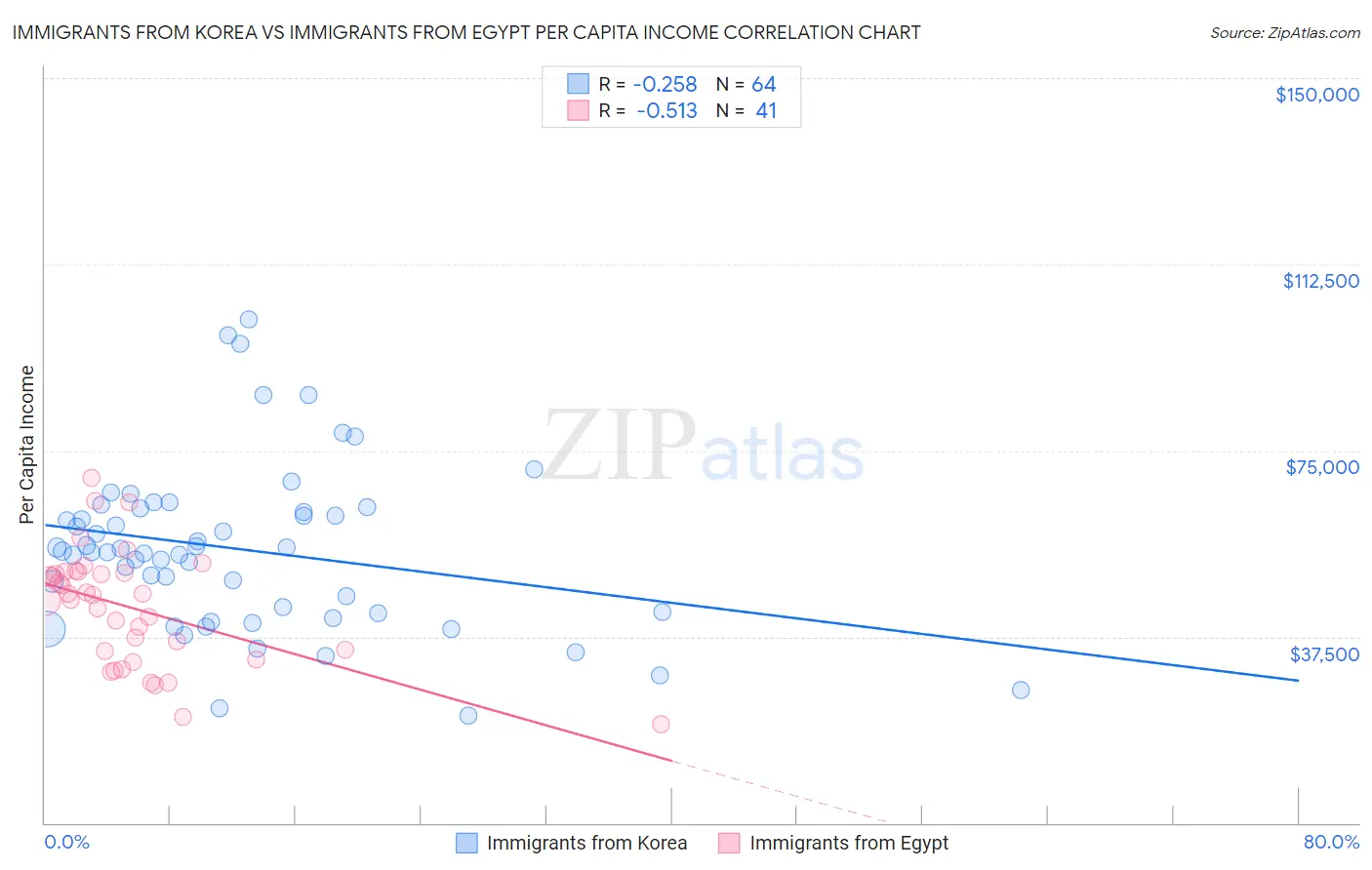 Immigrants from Korea vs Immigrants from Egypt Per Capita Income
