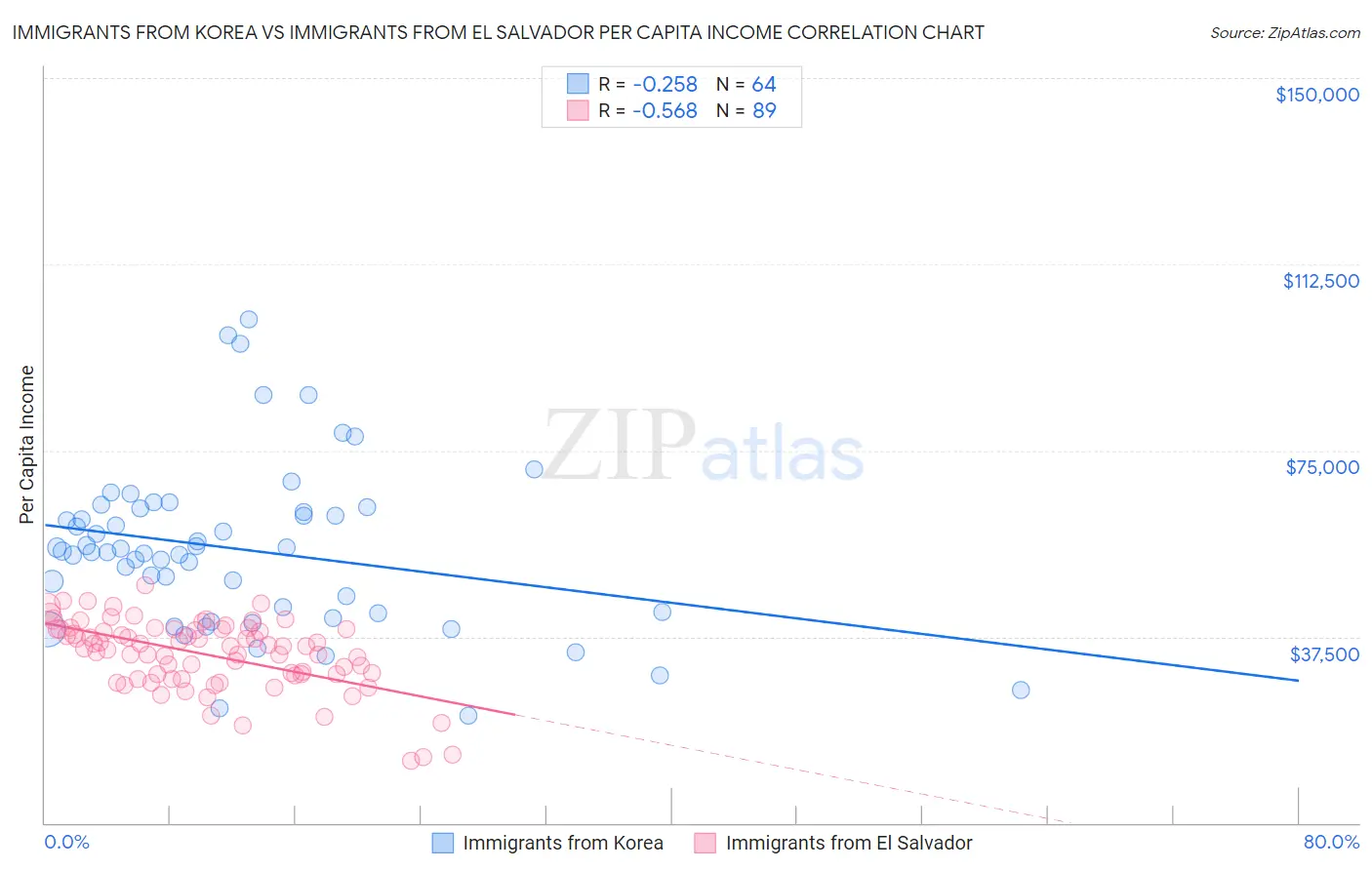 Immigrants from Korea vs Immigrants from El Salvador Per Capita Income