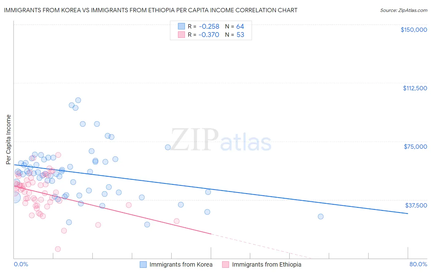 Immigrants from Korea vs Immigrants from Ethiopia Per Capita Income