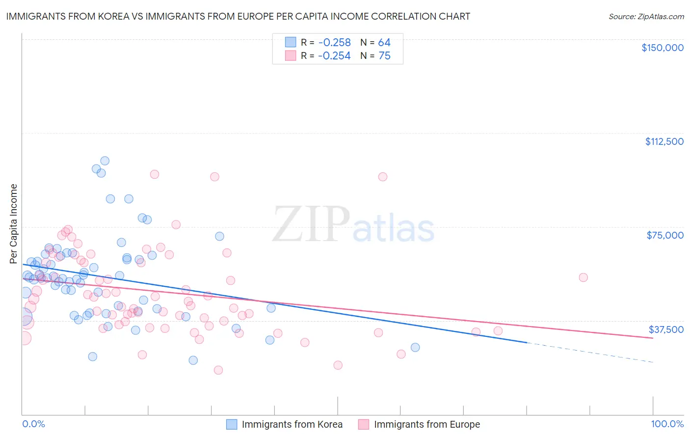 Immigrants from Korea vs Immigrants from Europe Per Capita Income