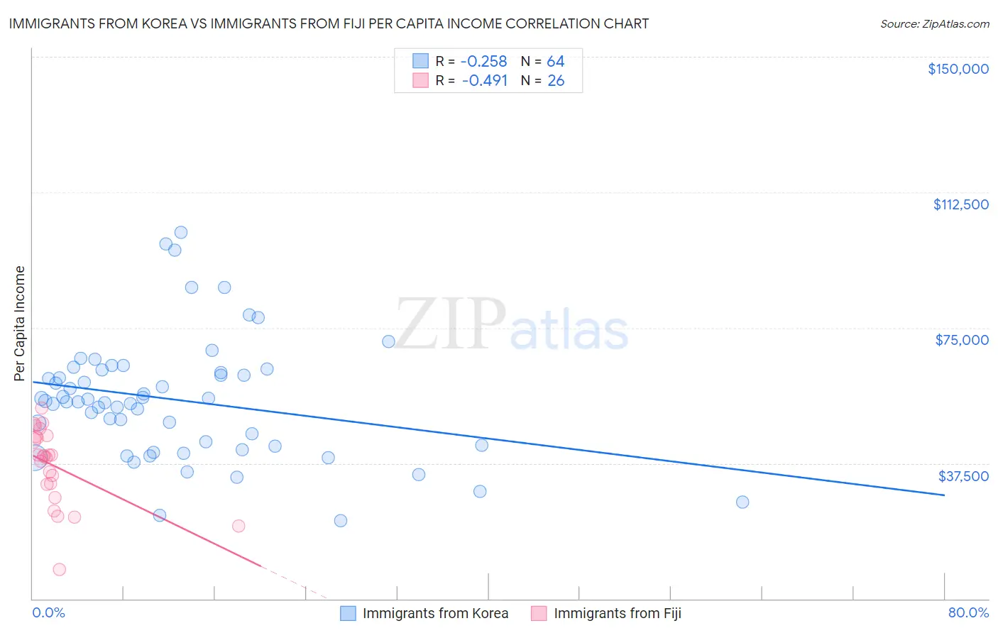 Immigrants from Korea vs Immigrants from Fiji Per Capita Income