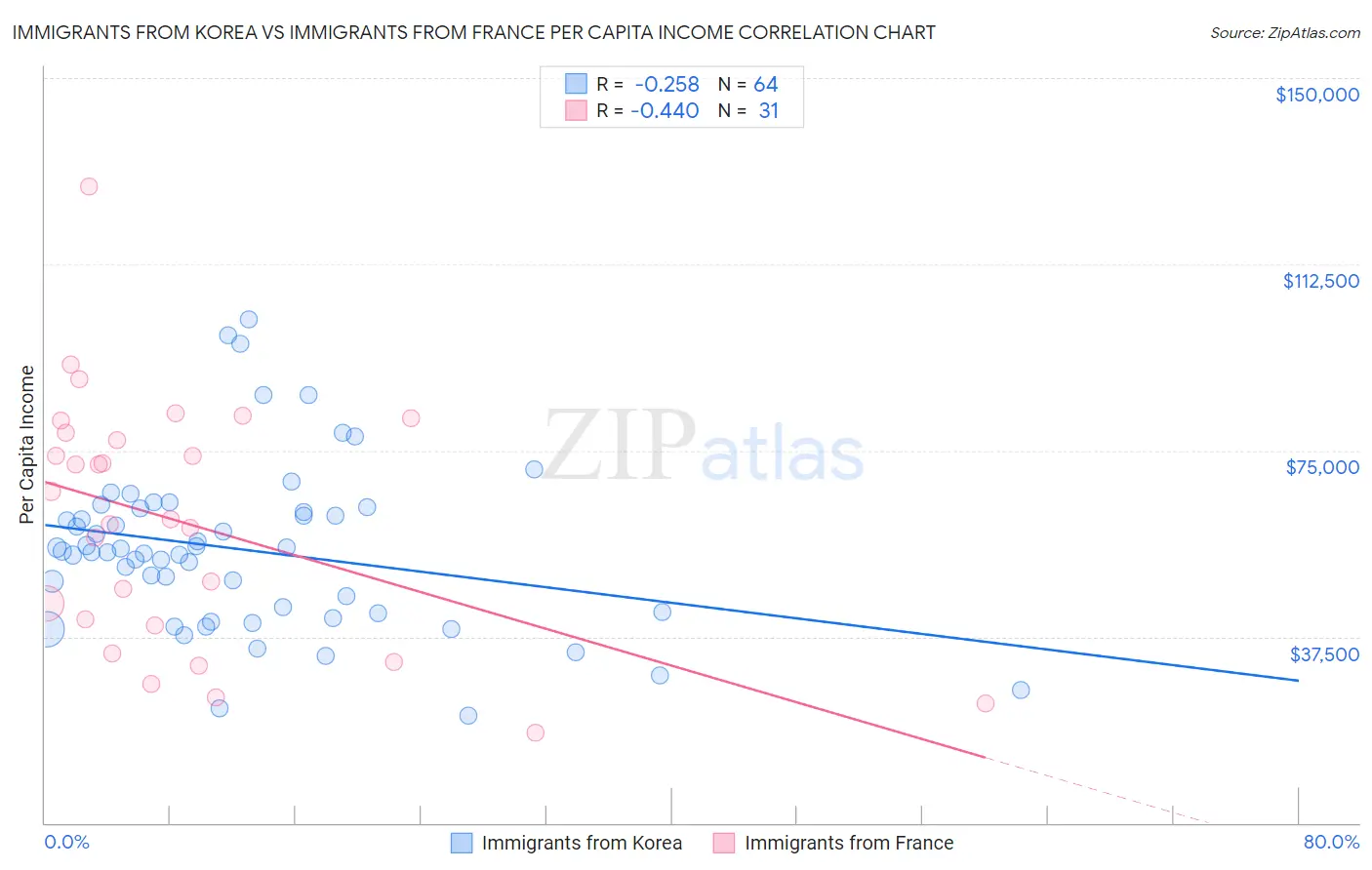 Immigrants from Korea vs Immigrants from France Per Capita Income