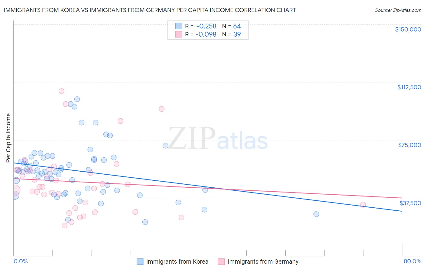 Immigrants from Korea vs Immigrants from Germany Per Capita Income