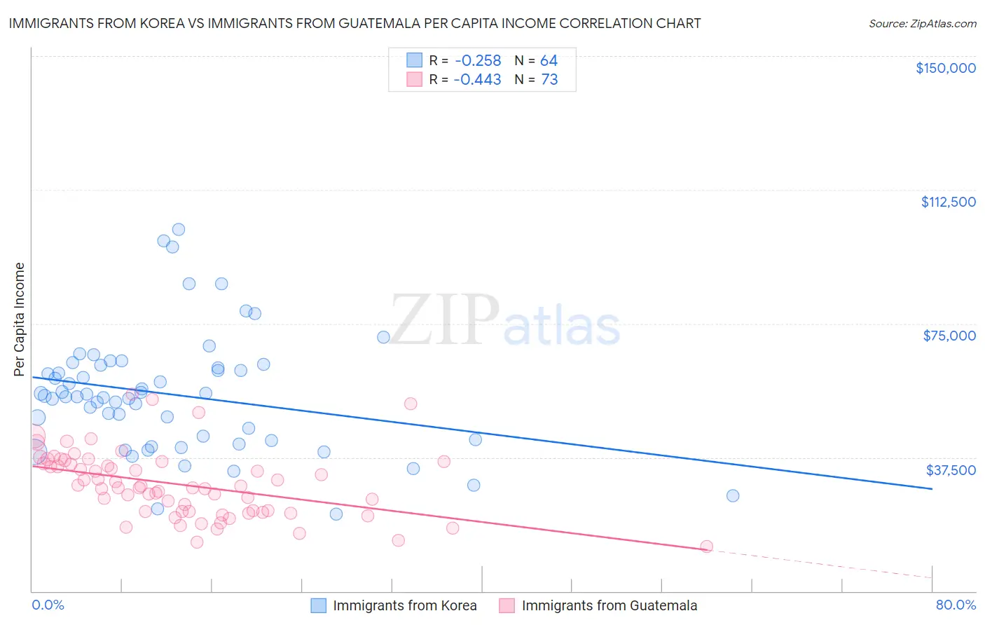 Immigrants from Korea vs Immigrants from Guatemala Per Capita Income