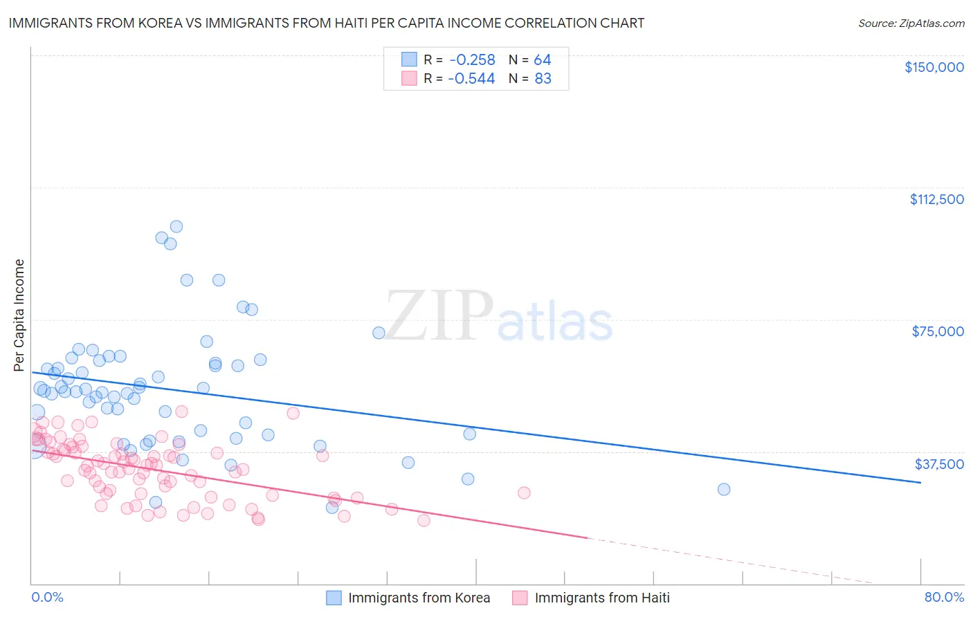 Immigrants from Korea vs Immigrants from Haiti Per Capita Income