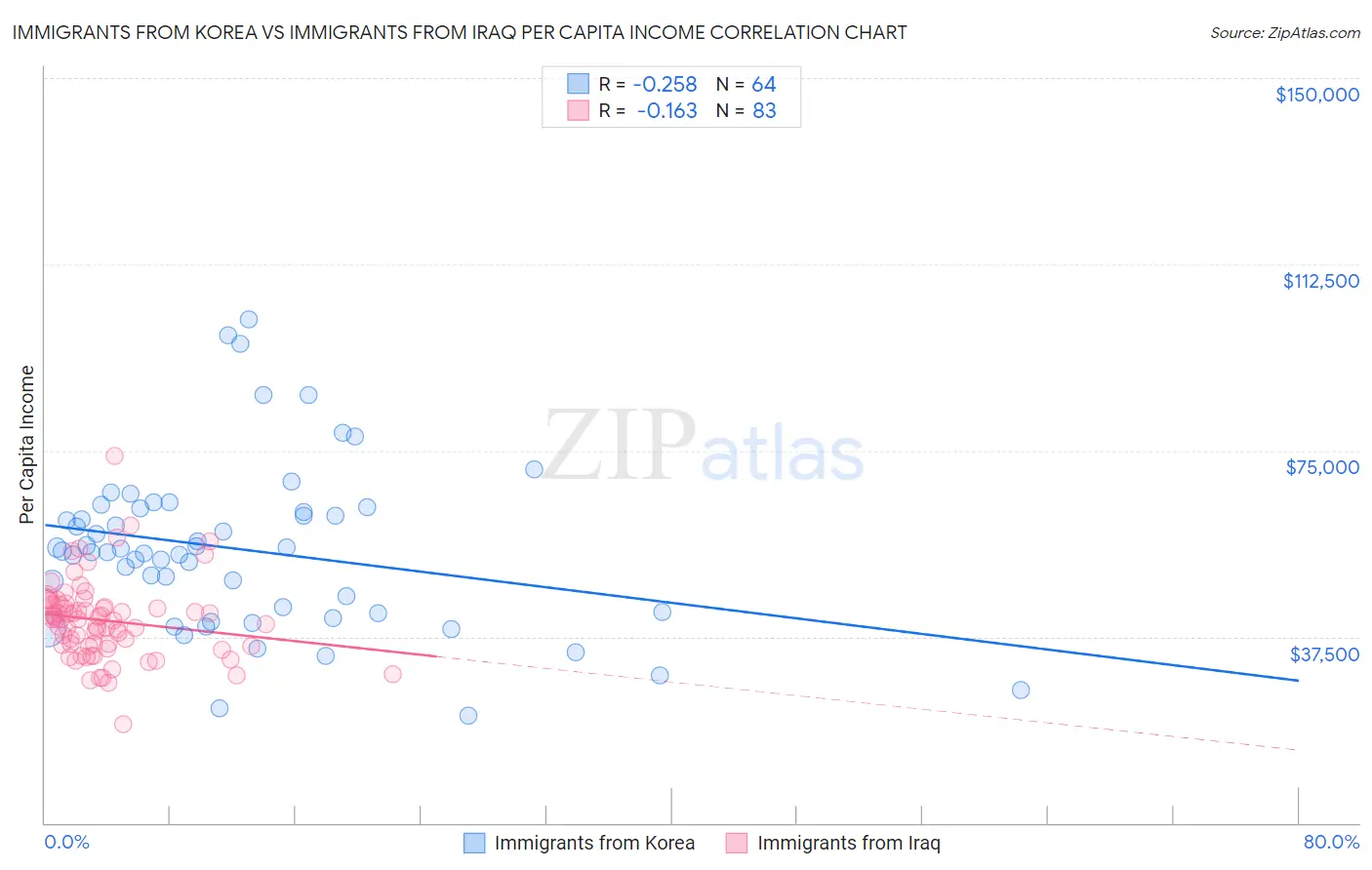 Immigrants from Korea vs Immigrants from Iraq Per Capita Income