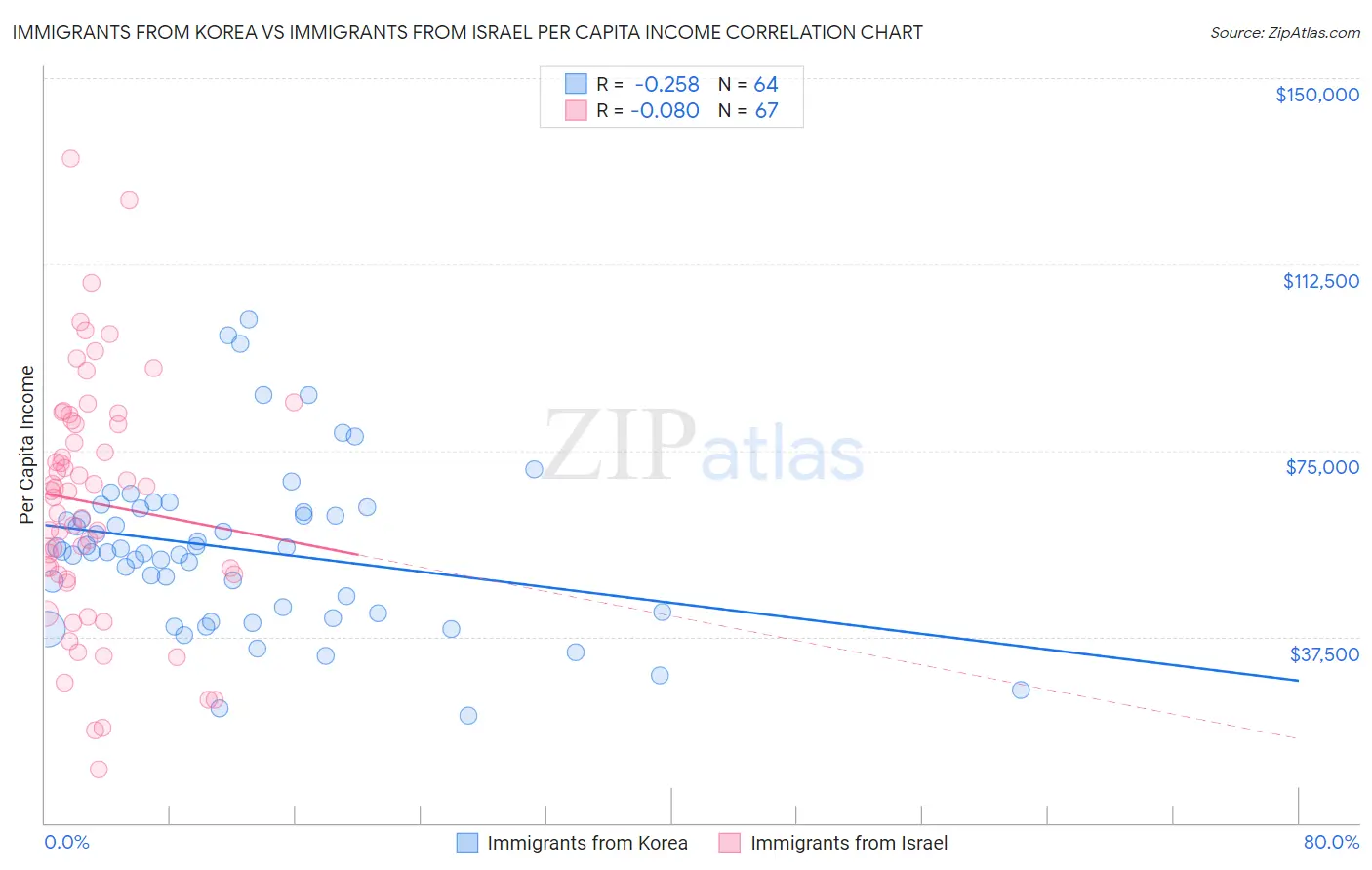 Immigrants from Korea vs Immigrants from Israel Per Capita Income