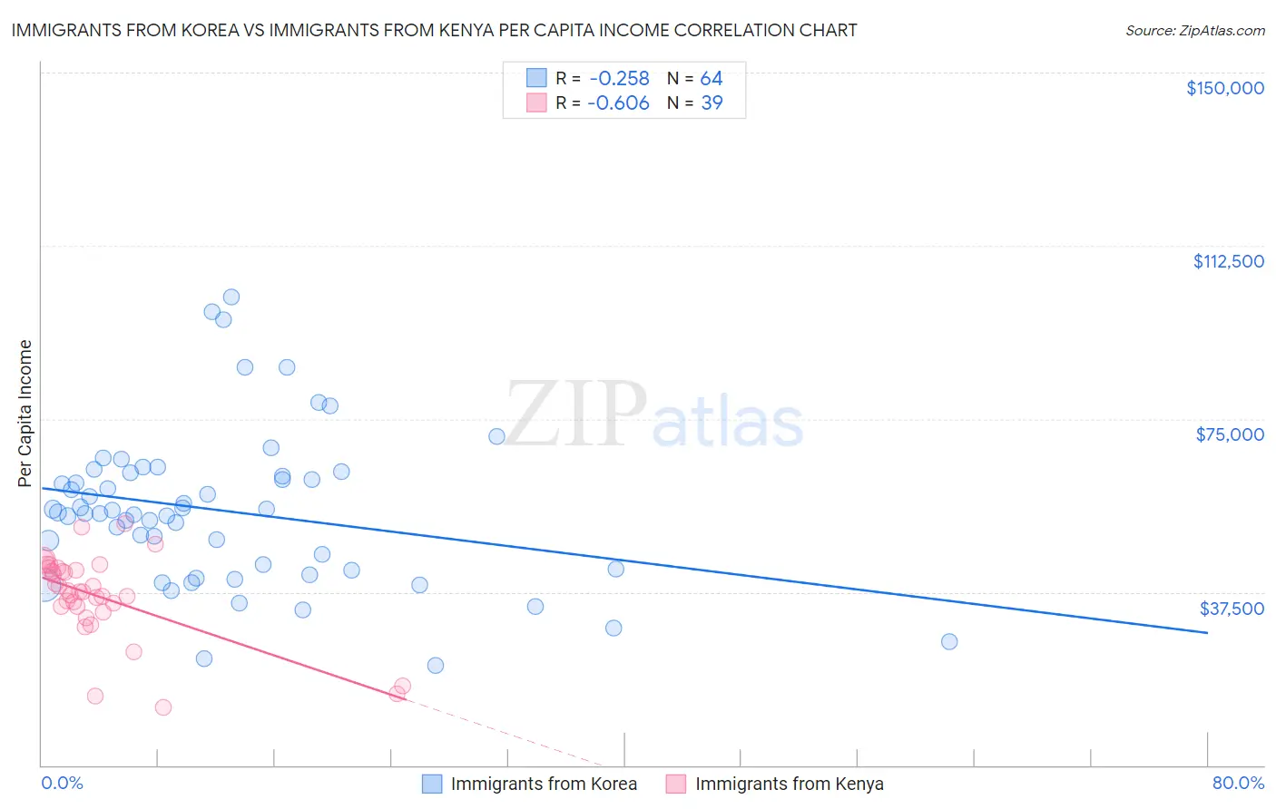 Immigrants from Korea vs Immigrants from Kenya Per Capita Income