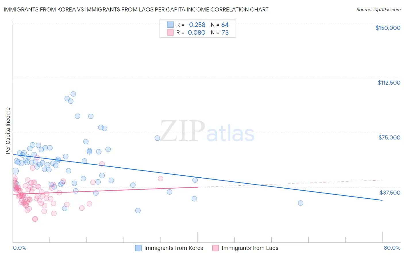 Immigrants from Korea vs Immigrants from Laos Per Capita Income