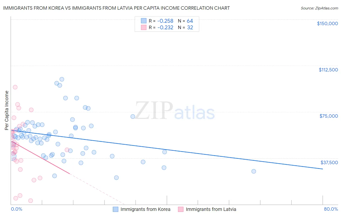 Immigrants from Korea vs Immigrants from Latvia Per Capita Income