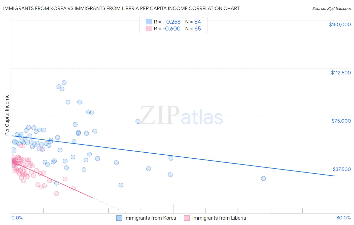 Immigrants from Korea vs Immigrants from Liberia Per Capita Income
