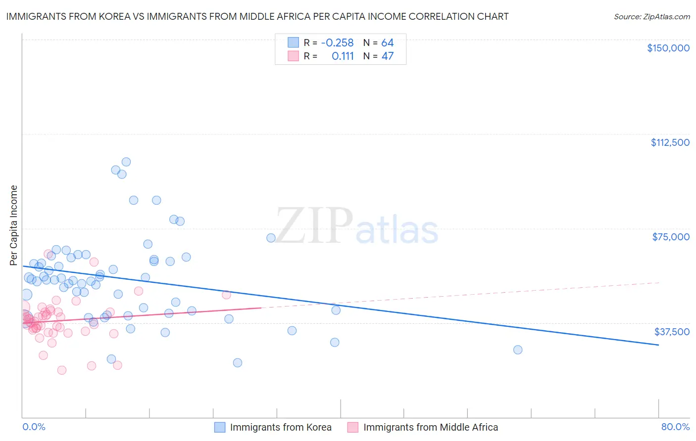 Immigrants from Korea vs Immigrants from Middle Africa Per Capita Income