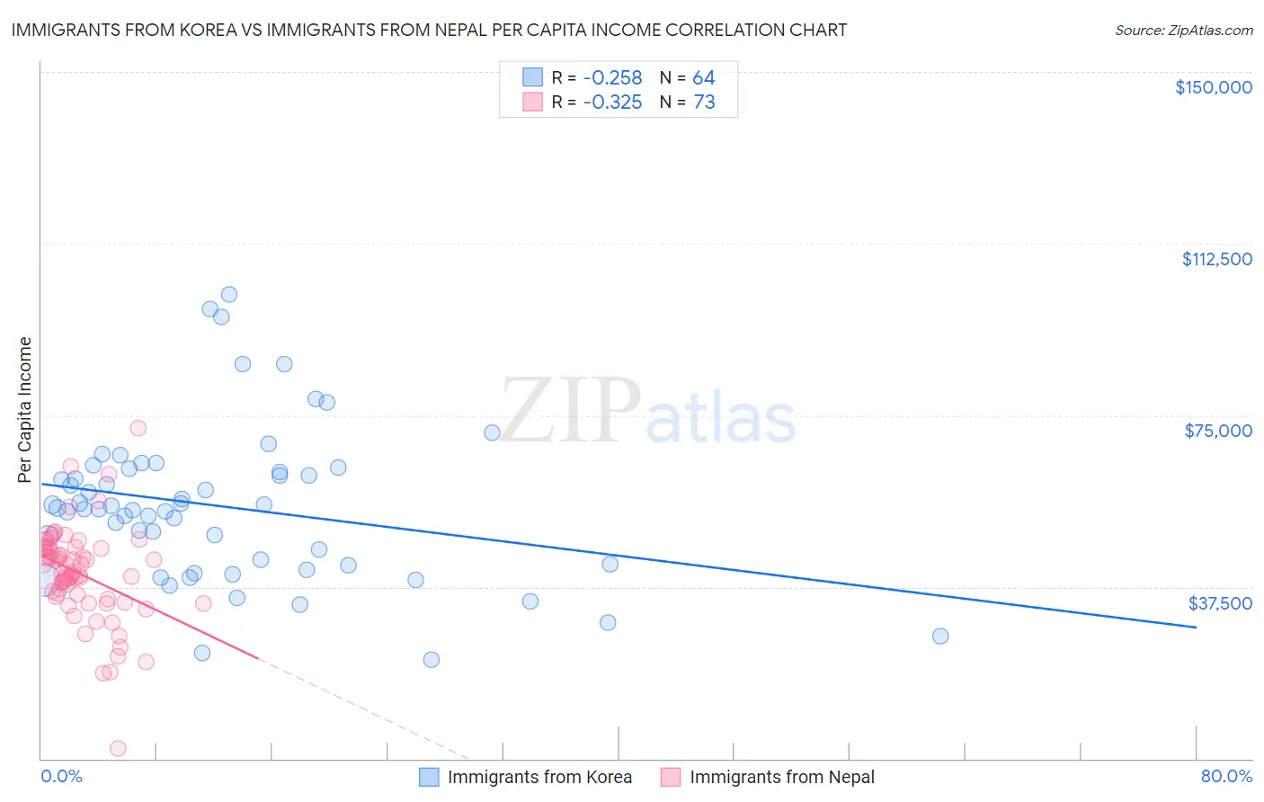 Immigrants from Korea vs Immigrants from Nepal Per Capita Income