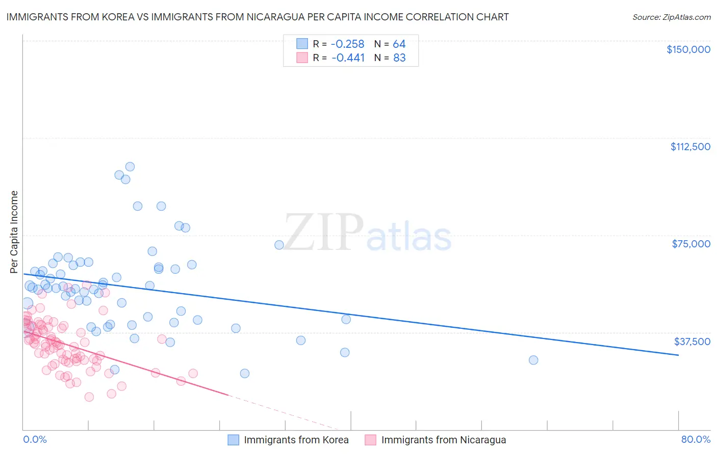 Immigrants from Korea vs Immigrants from Nicaragua Per Capita Income