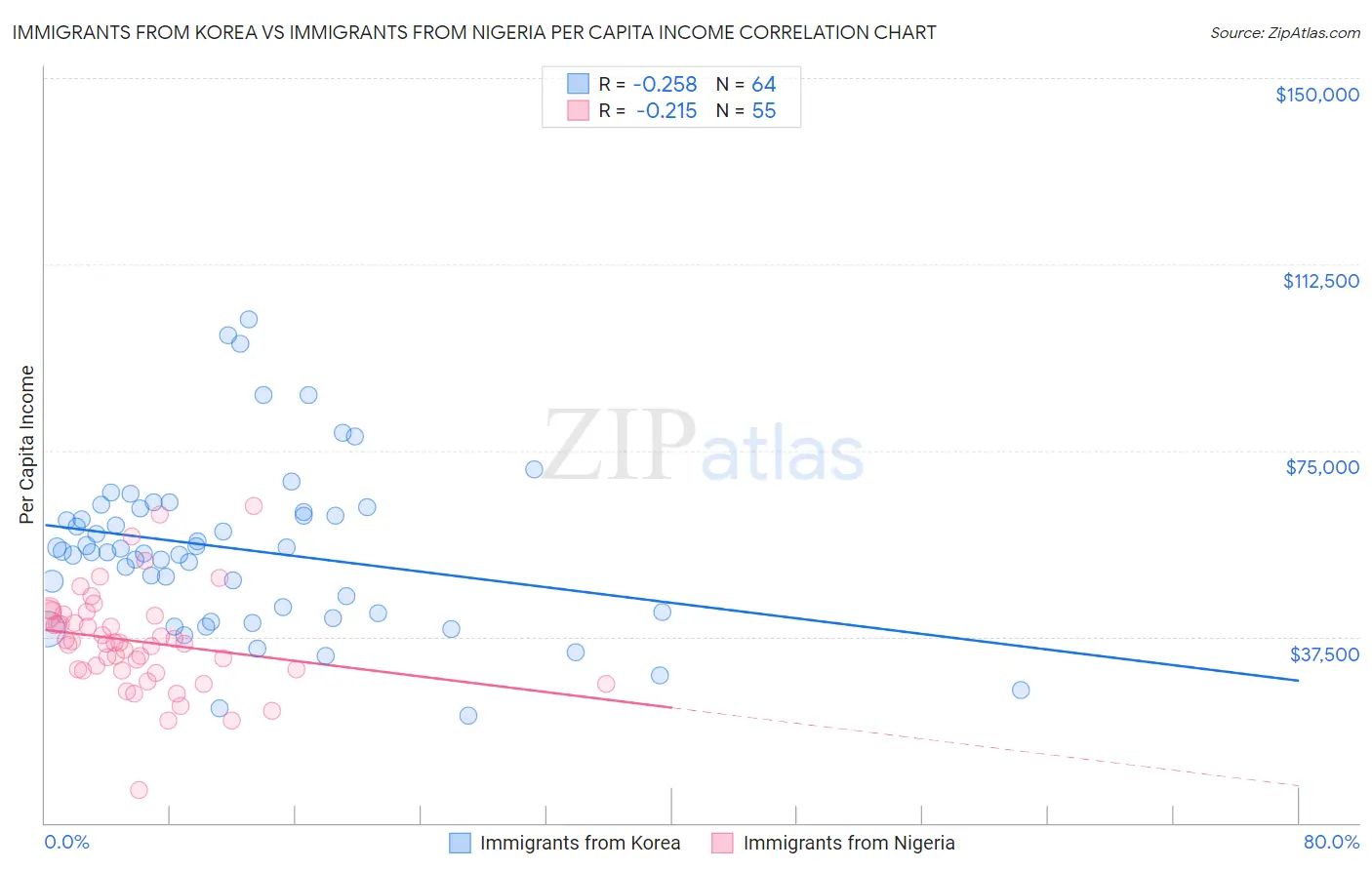 Immigrants from Korea vs Immigrants from Nigeria Per Capita Income