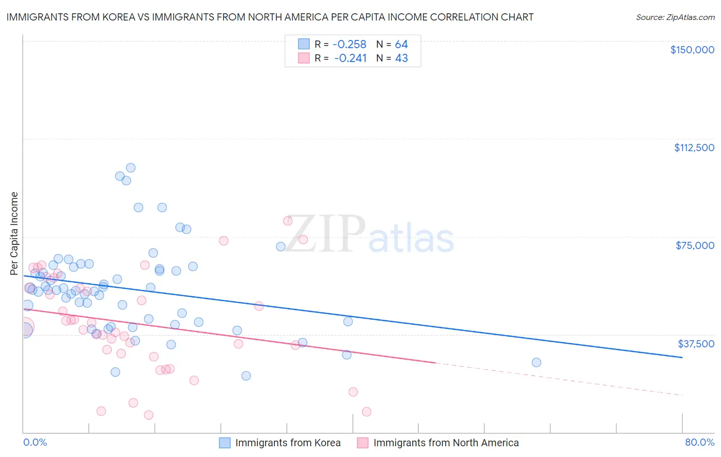 Immigrants from Korea vs Immigrants from North America Per Capita Income