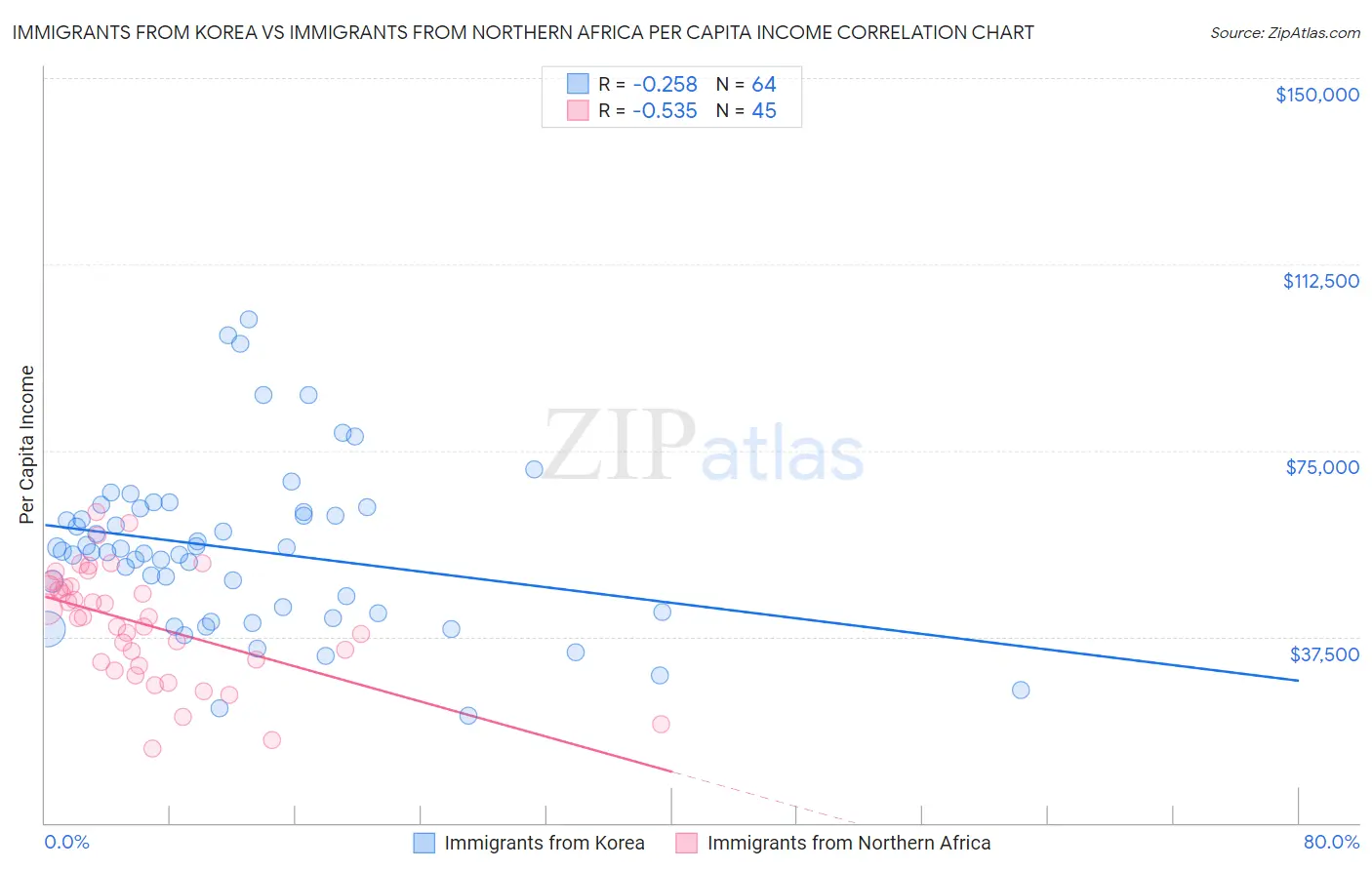 Immigrants from Korea vs Immigrants from Northern Africa Per Capita Income