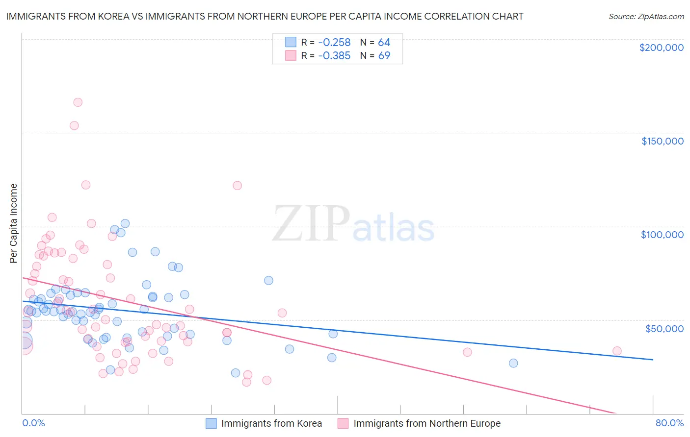 Immigrants from Korea vs Immigrants from Northern Europe Per Capita Income