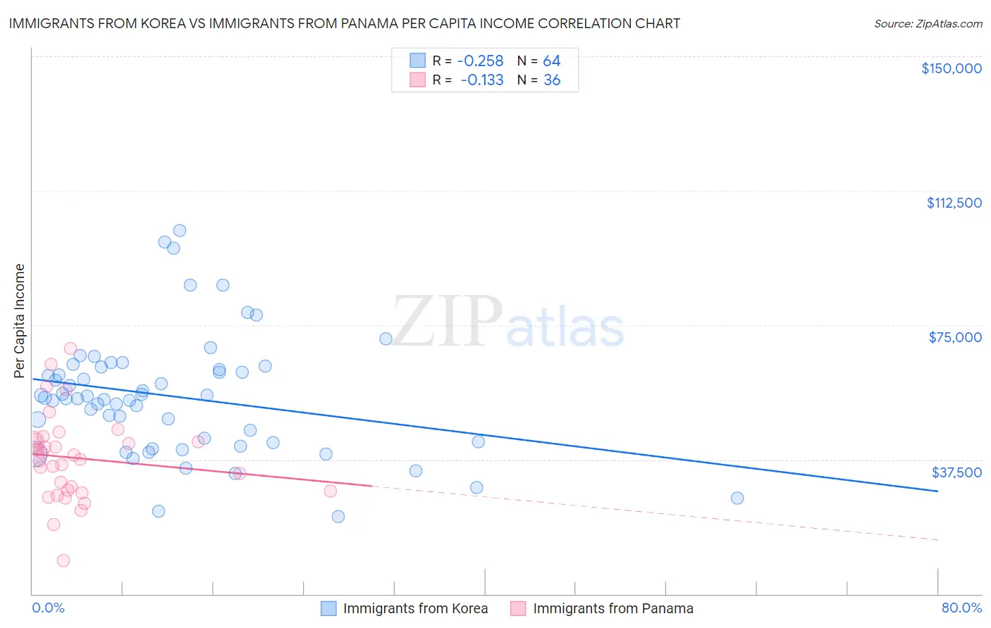 Immigrants from Korea vs Immigrants from Panama Per Capita Income