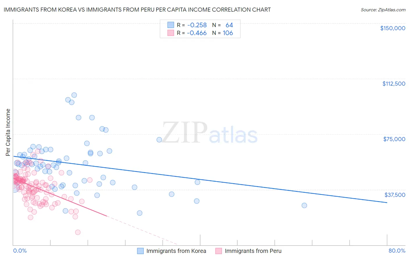 Immigrants from Korea vs Immigrants from Peru Per Capita Income